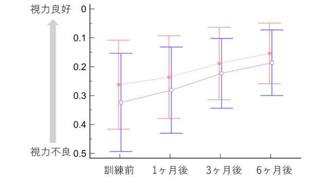 Occlu Tabを用いた研究結果の視力推移グラフ