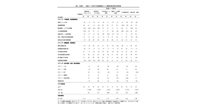 支援ニーズ因子を従属変数とした階層的重回帰分析結果