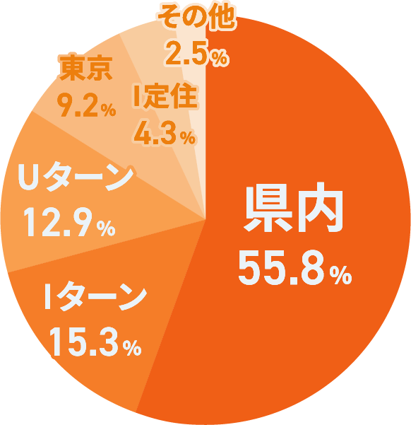 入社前居住地グラフ