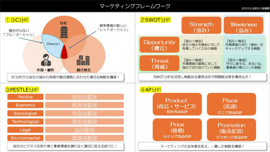 7 マーケティング 分析手法